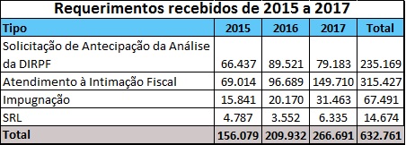 http://idg.receita.fazenda.gov.br/noticias/ascom/2018/fevereiro/caiu-na-malha-fina-conheca-o-e-defesa/requerimentos.jpg