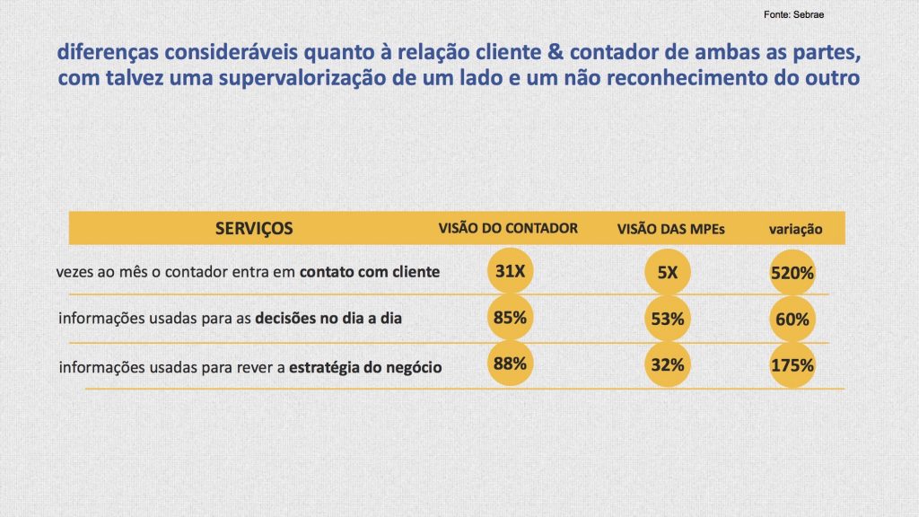 Diferenças consideráveis quanto à relação cliente e seu contador