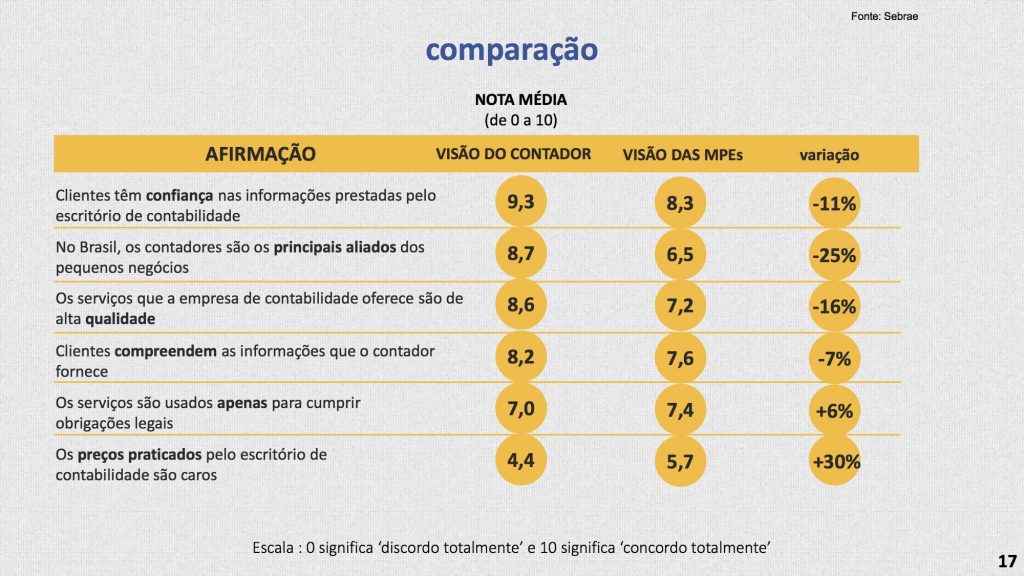 Pesquisa SEBRAE Contadores 2016