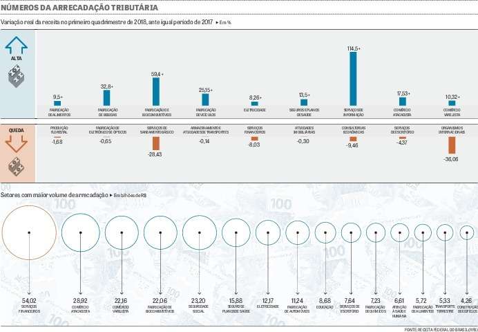 Aumenta número de setores com alta na receita tributária