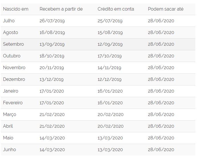 Calendário <a class='classtermo' href='https://www.contabeis.com.br/termos-contabeis/pis/'>PIS</a> 2019-2020: Tabela de Pagamento do Abono Salarial