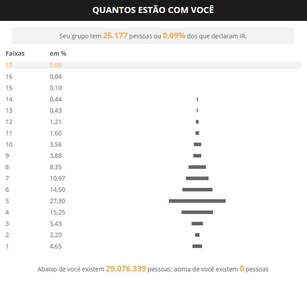 Calculadora mostra quantas pessoas há por faixa de renda, de acordo com dados de declarações de Imposto de Renda — Foto: Infografia G1