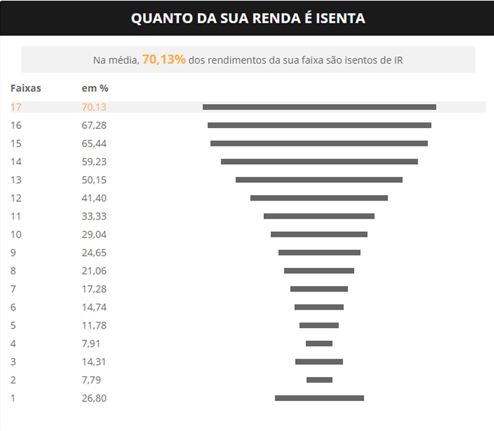 Pirâmide do IR mostra % de rendimentos isentos por faixa de rendimentos  — Foto: Infografia G1