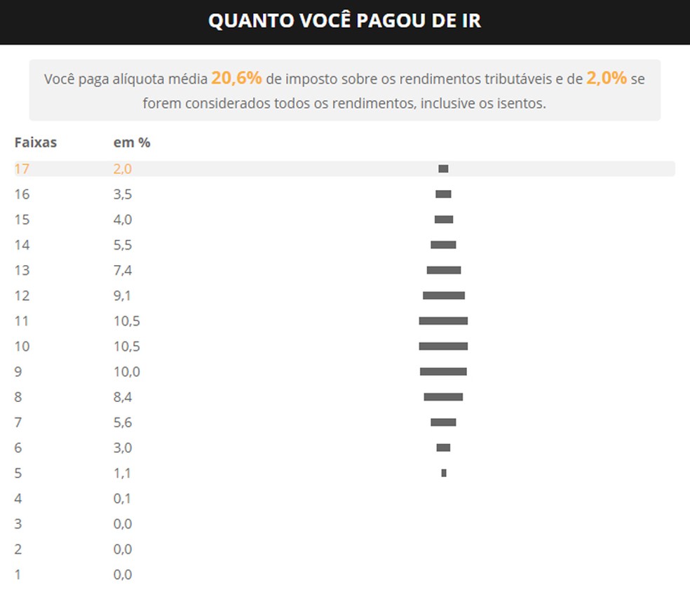 Ferramenta mostra alíquotas médias considerando apenas os rendimentos tributáveis e todas as rendas — Foto: Infografia G1
