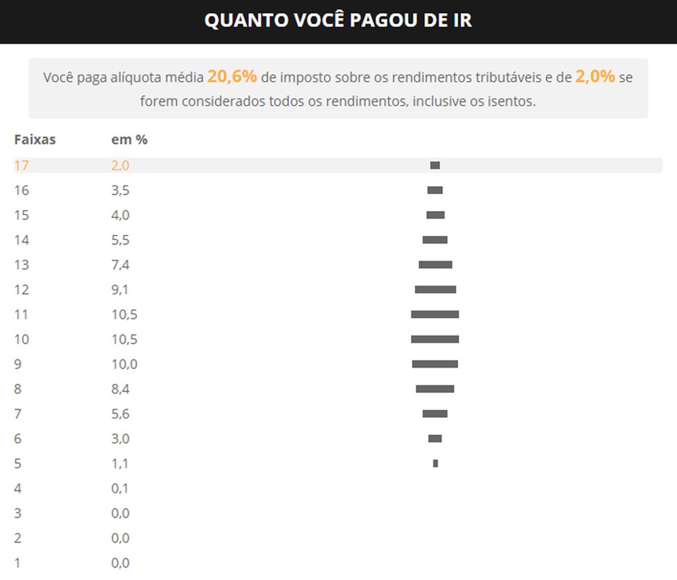 Ferramenta mostra alíquotas médias considerando apenas os rendimentos tributáveis e todas as rendas — Foto: Infografia G1