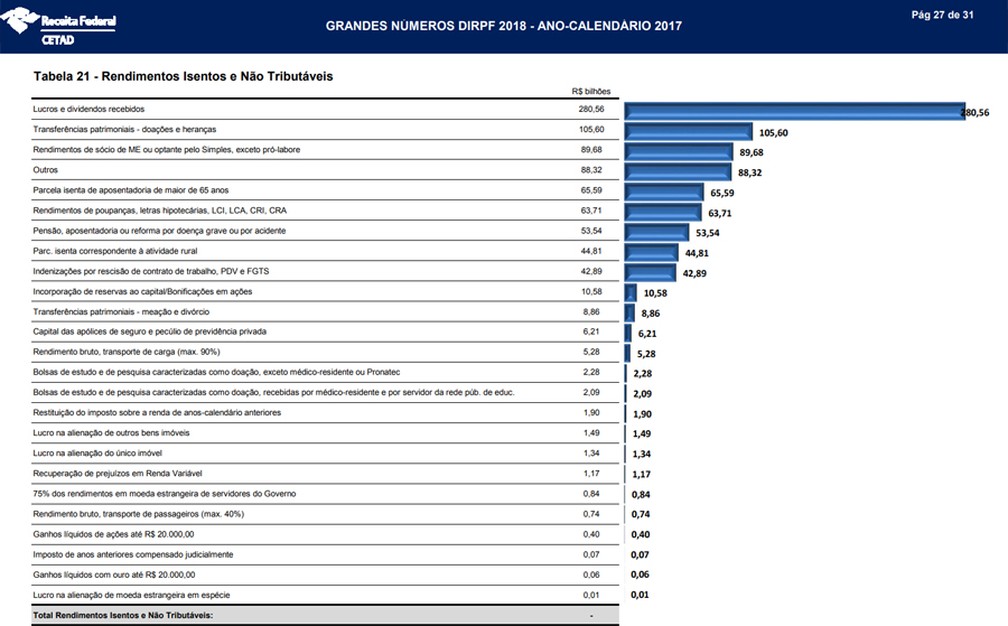 Total de rendimentos isentos de imposto de renda somou R$ 908 bilhões entre os contribuintes que declararam o IR em 2018 — Foto: Divulgação/Receita