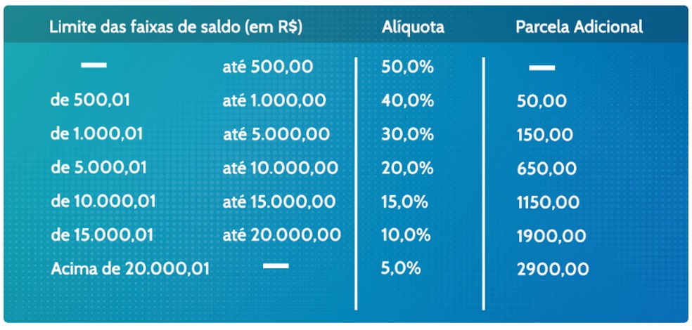 Limite dos saques anuais do <a class='classtermo' href='https://www.contabeis.com.br/termos-contabeis/fgts/'>FGTS</a> — Foto: Reprodução/Ministério da Economia