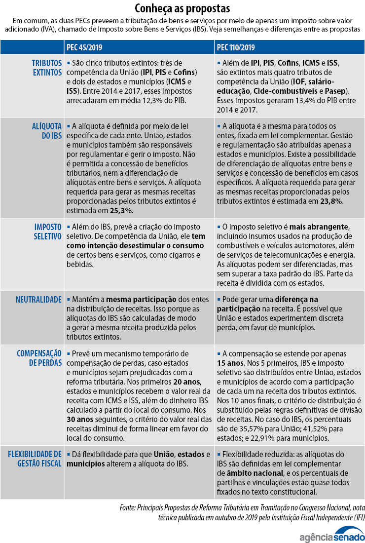 Reforma tributária 2020 é prioridade no congresso