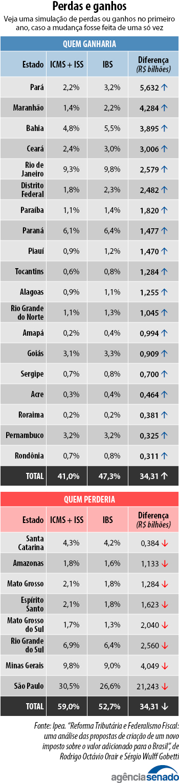 Entenda os impactos da Reforma Tributária 2020 por Estado