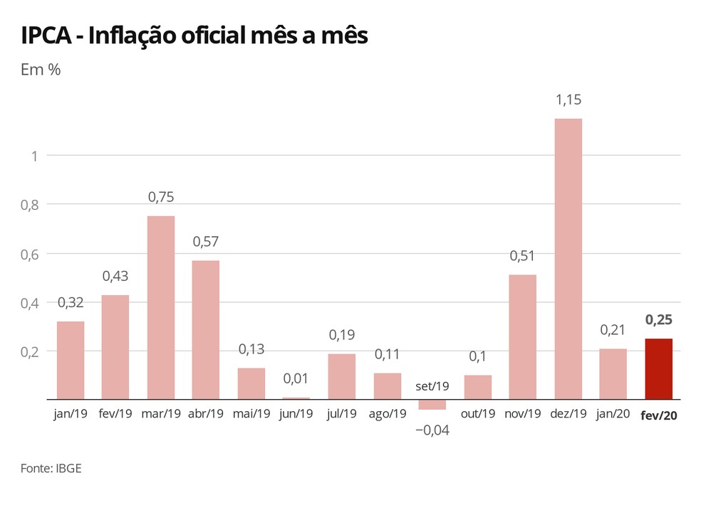 Variação mensal do IPCA — Foto: Economia G1