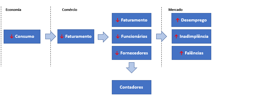 fluxo crise no negócio contábil