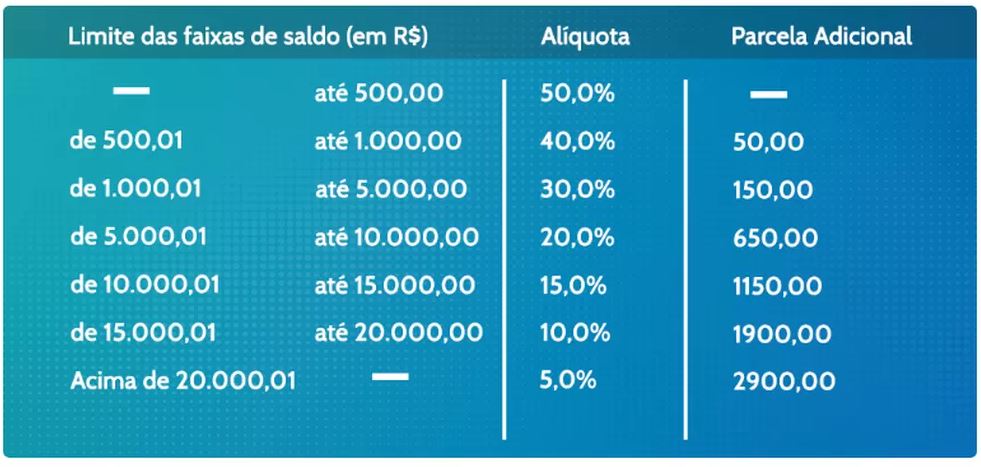 Limite dos saques anuais do FGTS — Foto: Reprodução/Ministério da Economia