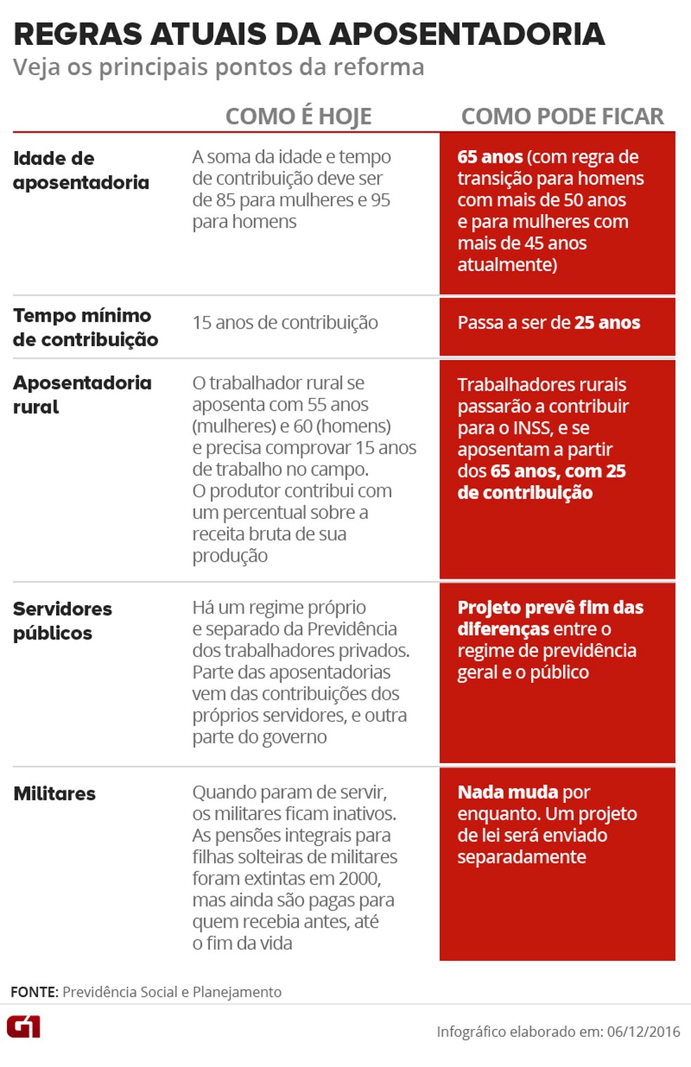 Regras Atuais da Aposentadoria