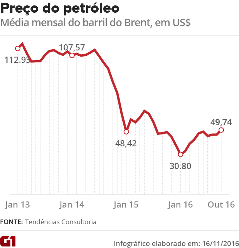 Preço do petróleo