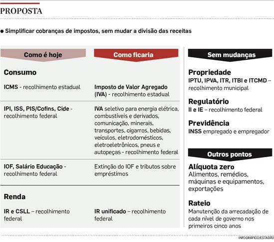 Reforma Tributária Começa A Ser Discutida