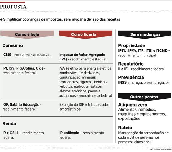 Reforma Tributária Começa A Ser Discutida