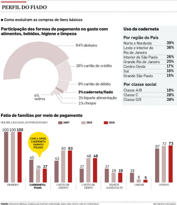 Perfil Do Fiado