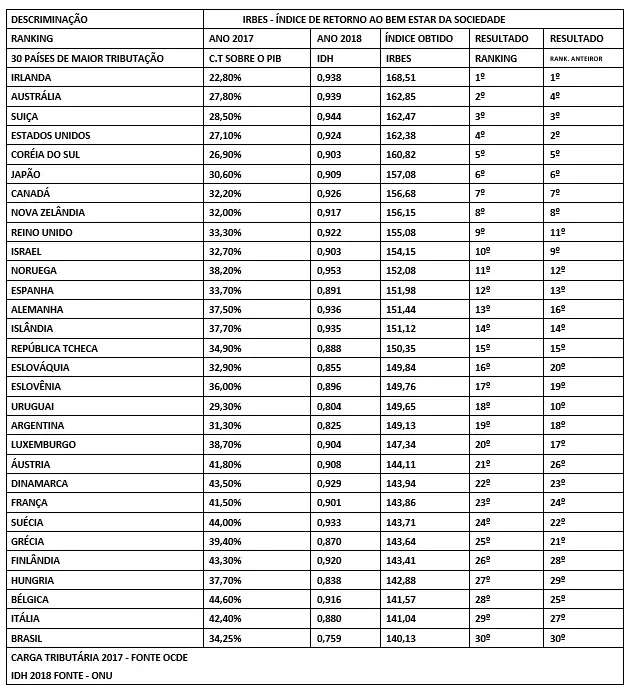 Brasil tem pior retorno de impostos para a sociedade