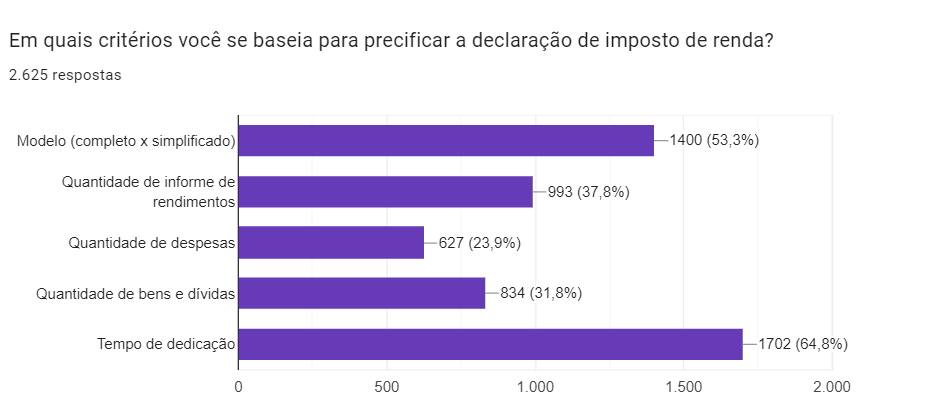 Quantas declarações do IRPF o contador entrega por ano? Descubra!