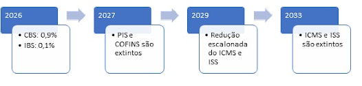 Contadores terão que pagar mais impostos com a reforma tributária