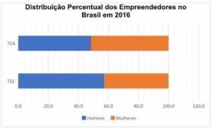 Mulheres lideram empreendedorismo no Brasil
